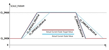 図5.2 電流スケーリングのタイミングの挙動
