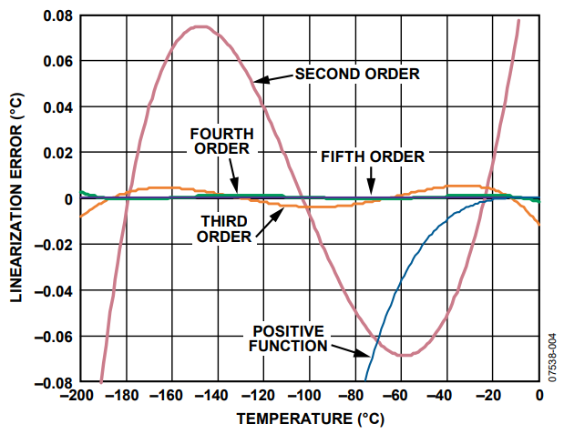 Figure 5. Single Linear Approximation Error vs. Measurement Temperature Span.