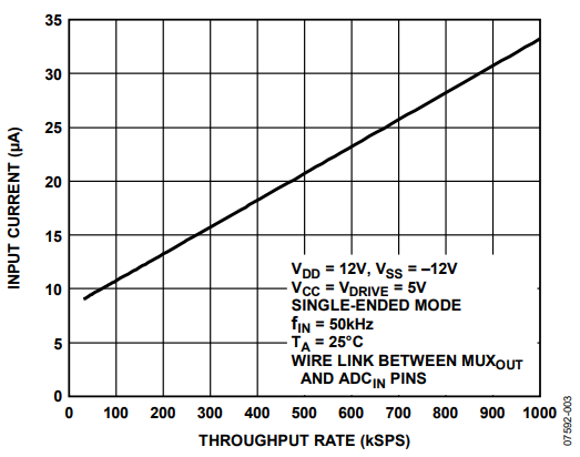 Figure 3. Input Current vs. Throughput Rate with Wire Link Between MUXOUT and ADCIN Pins.