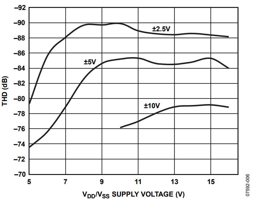 Figure 6. THD vs. Power Supply Voltage.