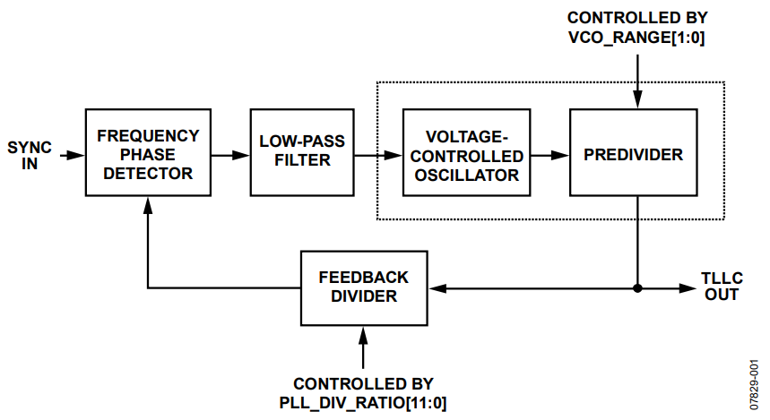 Figure 1. PLL Architecture.