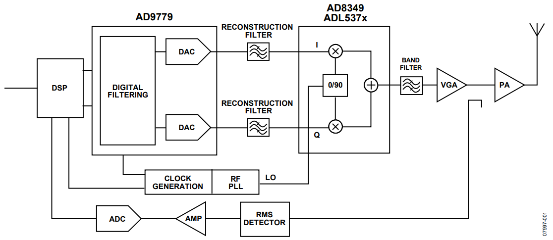 Figure 1. Block Diagram of Direct Conversion Tx Architecture.