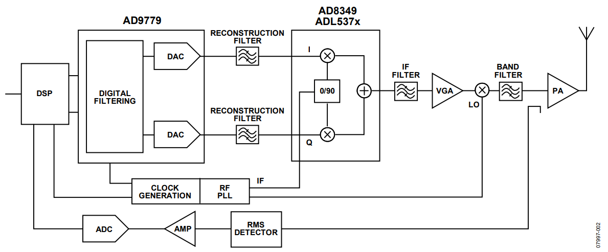 Figure 2. Block Diagram of Super Heterodyne Tx Architecture.