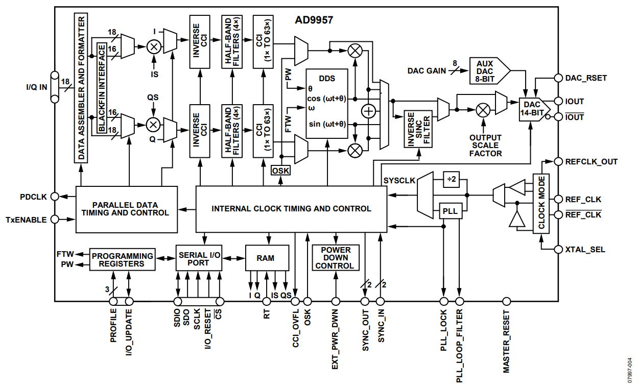 Figure 4. Detailed Block Diagram of AD9957 QDUC.
