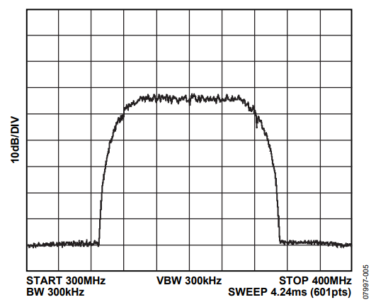 Figure 5. Spectrum for 256-QAM 56 MHz Bandwidth Signal.