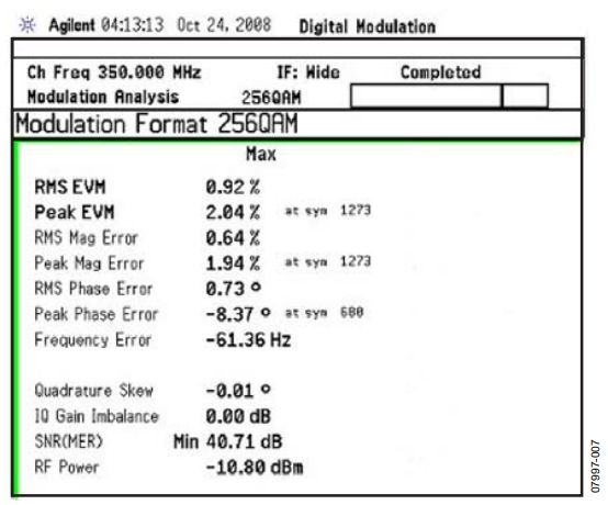 Figure 7. Measured Results 256-QAM 56 MHz Bandwidth Signal.