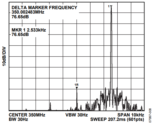 Figure 8. LO leakage in Single-Side Band Suppressed Carrier at 350 MHz.