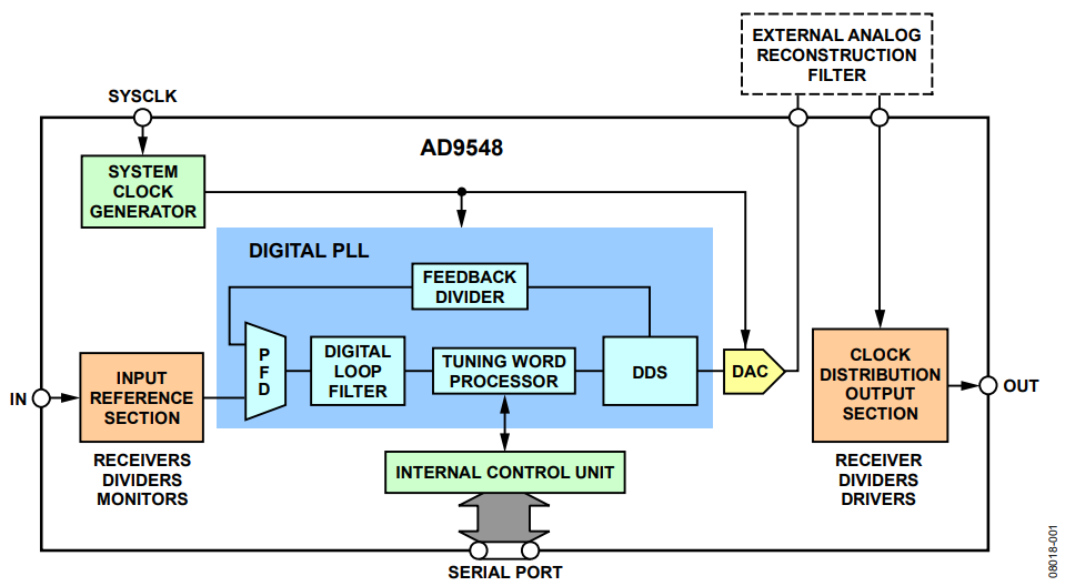 Figure 1. AD9548 Simplified Block Diagram.