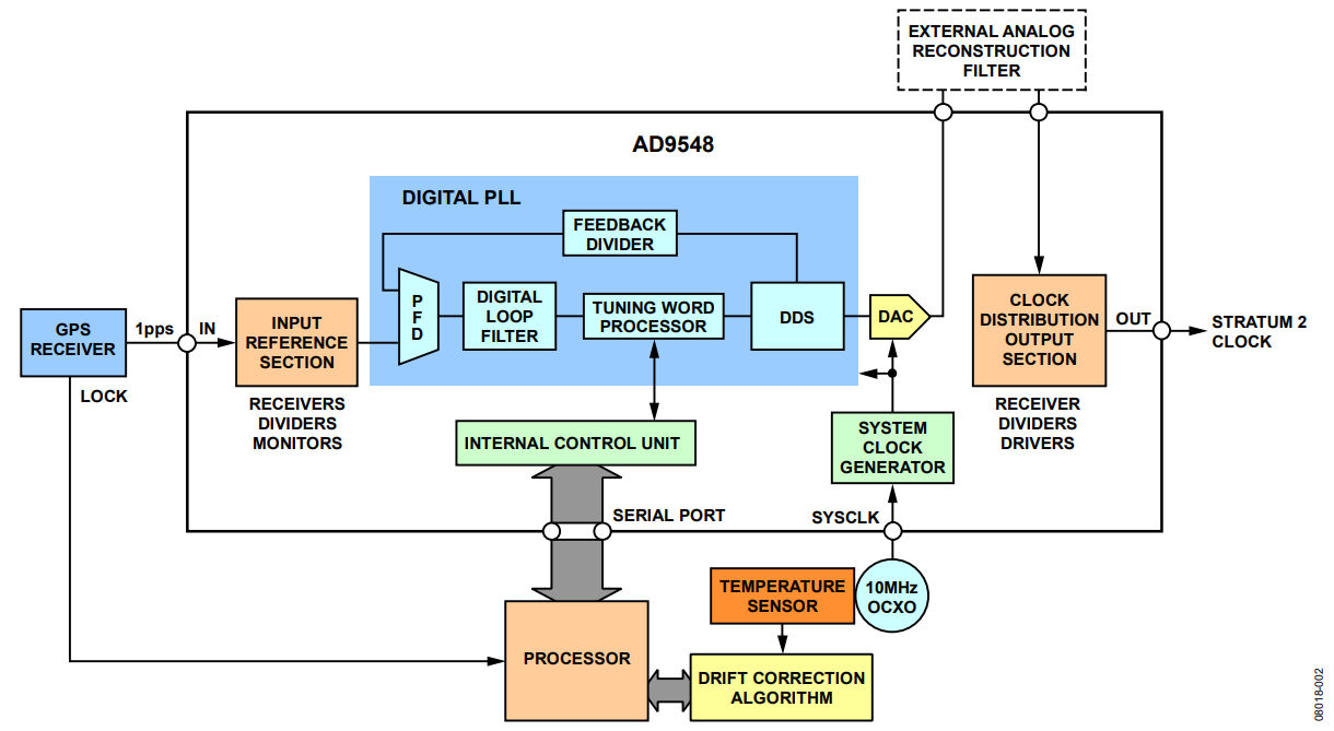 Figure 2. Proposed GPS Disciplined Stratum 2 Clock.