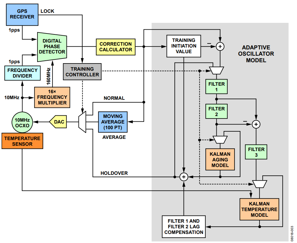 Figure 3. Functional Diagram of the Adaptive Control Mechanism in Nicholls' and Carleton's Paper.