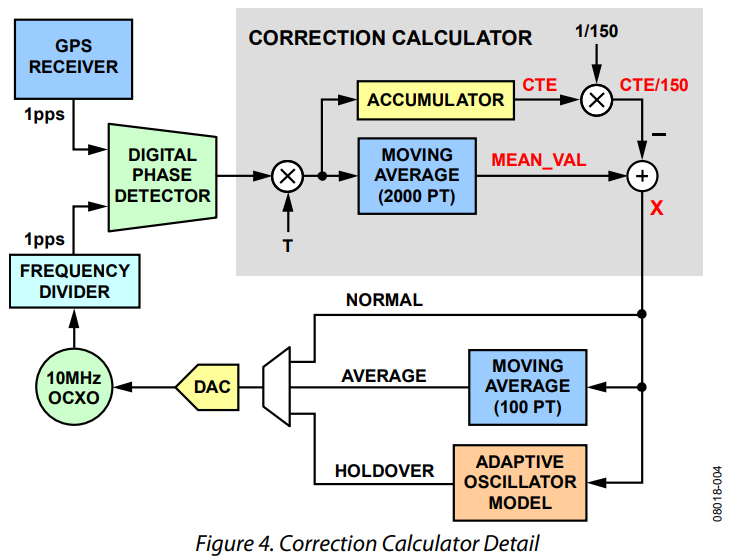 Figure 4. Correction Calculator Detail.
