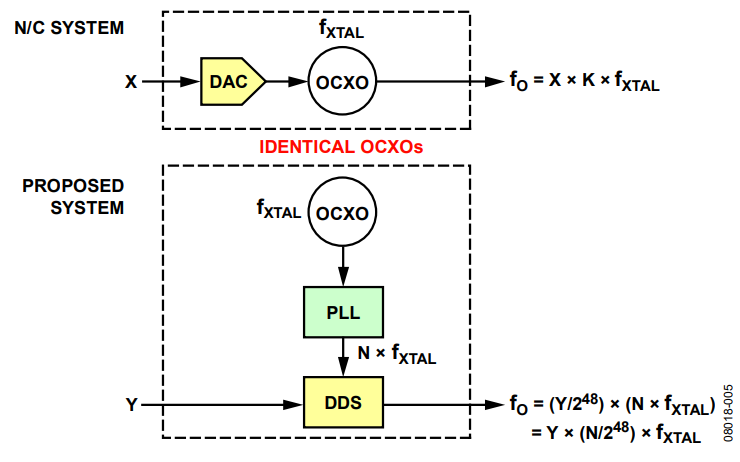 Figure 5. Voltage-Controlled OCXO vs. DDS.