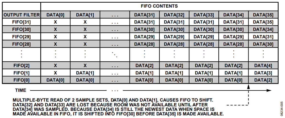 図5. FIFO モードにおけるFIFO のデータ投入順（オーバーランによりデータ損失が発生した状態)