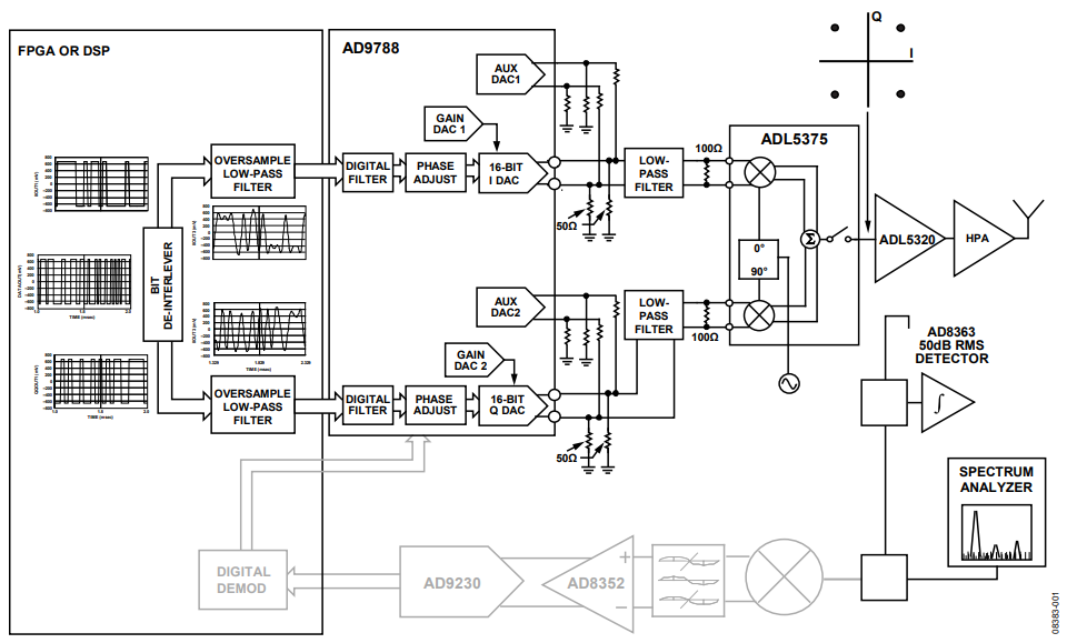 Figure 1. A Zero IF Direct-Conversion Transmitter with Optional Loop-Back Receiver.