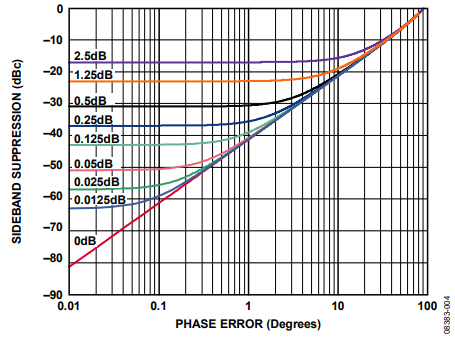 Figure 4. Plot Showing the Relationship Between Modulator Errors and Sideband Suppression.