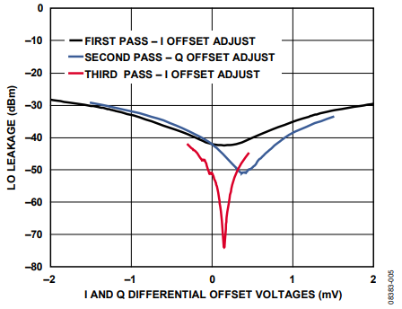 Figure 5. Multipass LO Leakage Compensation Sweeps.