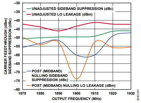 Figure 7. Variation of LO Leakage and Sideband Suppression vs. Frequency after Nulling Midband.