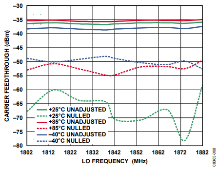 Figure 8. Variation of LO Leakage vs. Frequency and Temperature After Nulling Midband.