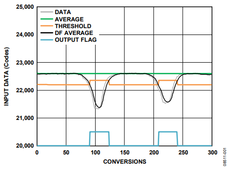 Figure 1. AD7150 On-Chip Digital Filter Without Induced Noise Signal.