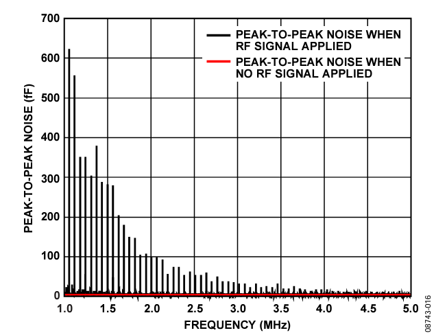 Figure 16. CIN Peak-to-Peak Noise: Fine Sweep from 1 MHz to 5 MHz in 200 Hz Steps.