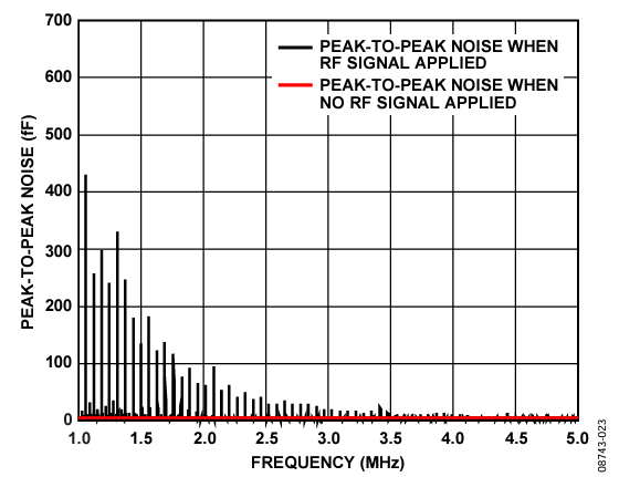 Figure 23. CIN Peak-to-Peak Noise: Fine Sweep from 1 MHz to 5 MHz in 200 Hz Steps.