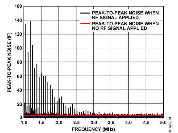 Figure 30. CIN Peak-to-Peak Noise: Fine Sweep from 1 MHz to 5 MHz in 200 Hz Steps.