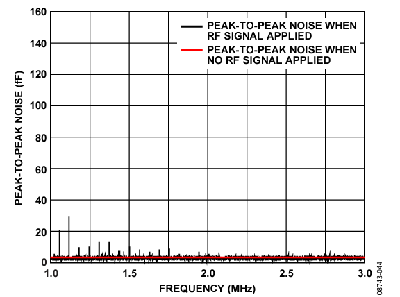 Figure 44. CIN Peak-to-Peak Noise: Fine Sweep from 1 MHz to 3 MHz in 200 Hz Steps.