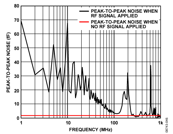 Figure 46. EXC Peak-to-Peak Noise: Sweep from 1 MHz to 1000 MHz (No External Filters).