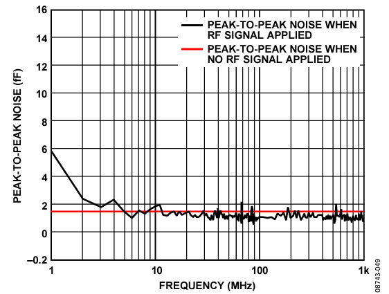 Figure 49. EXC Peak-to-Peak Noise: Sweep from 1 MHz to 1000 MHz (External Filters).