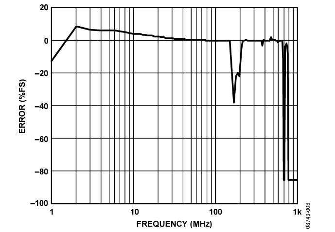 Figure 8. Error when DPI Testing from 1 MHz to 100 MHz in 1 MHz Steps and from 100 MHz to 1000 MHz in 10 MHz Steps on CIN Pins Without External Filters.