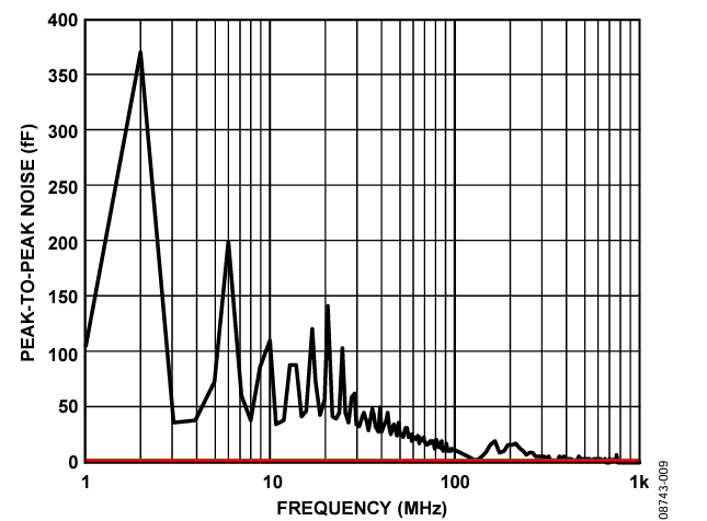 Figure 9. Peak-to-Peak Noise when DPI Testing from 1 MHz to 100 MHz in 1 MHz Steps and from 100 MHz to 1 GHz in 10 MHz steps on CIN Pins Without External Filters.