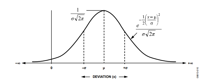 Figure 10. Normal Distribution.