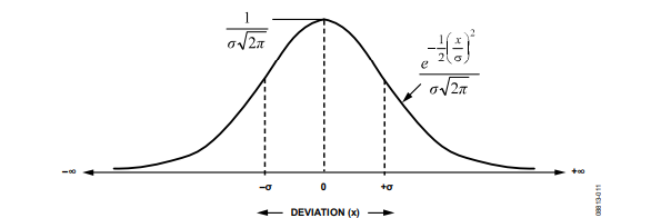 Figure 11. Zero-Mean Normal Distribution.