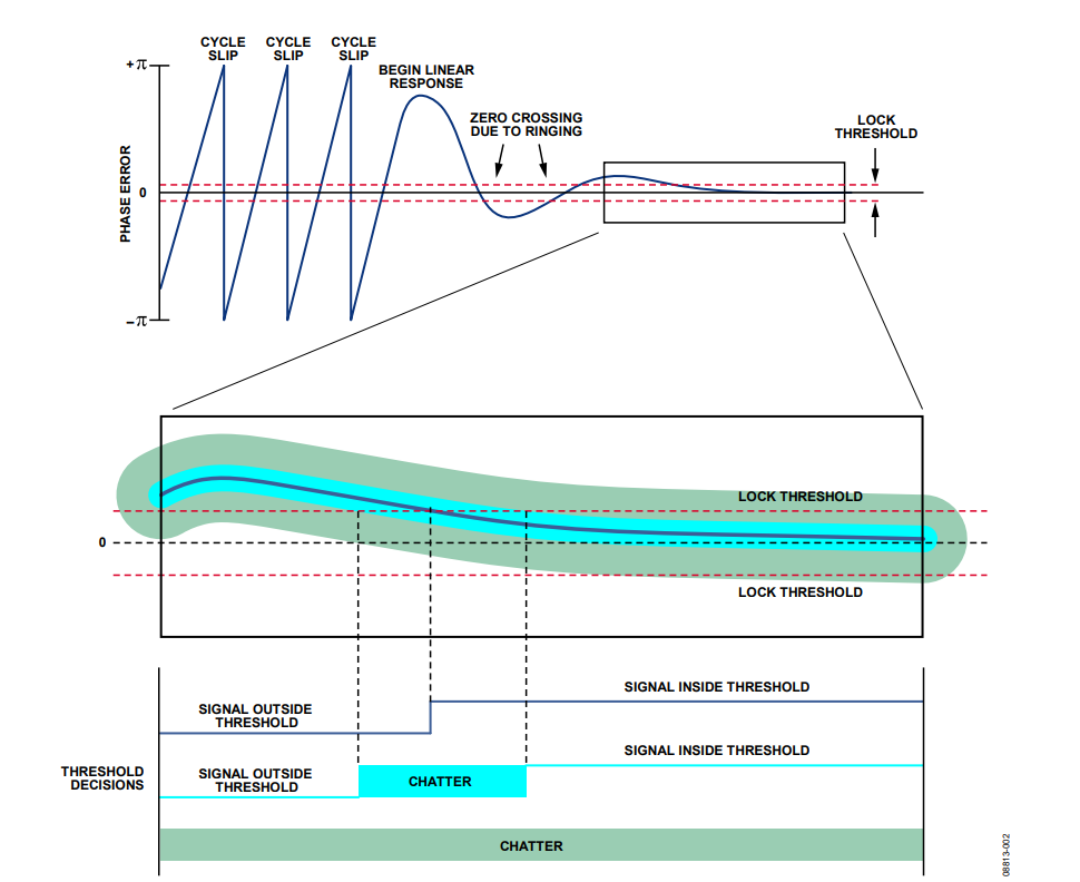 Figure 2. The Typical Phase Lock Acquisition Process.