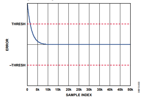 Figure 3. Acquisition Sequence.