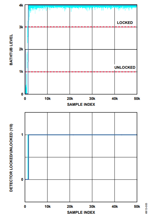Figure 5. Simulation: Lock Threshold = 65,535 ps, σ = 75,000 ps, μ = 0 ps, Fill Rate = 72, Drain Rate = 50.