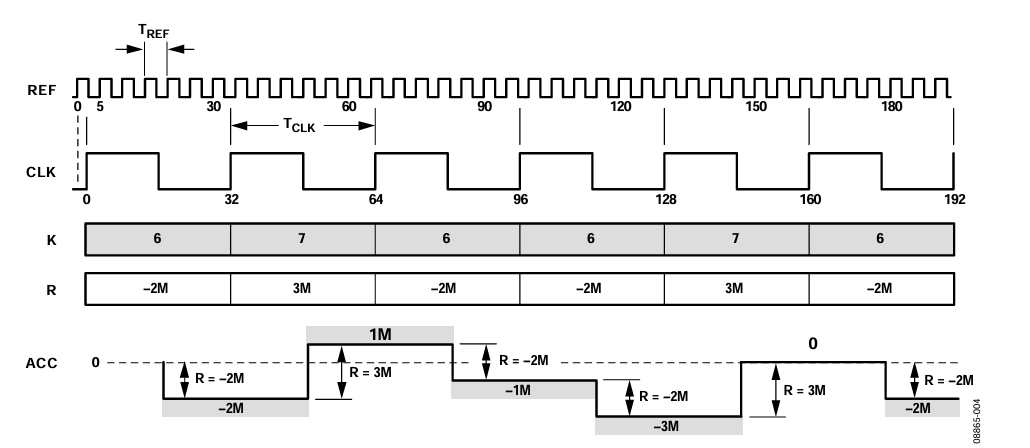 Figure 4. Accumulator Output Waveform for TREF ≤ TCLK.