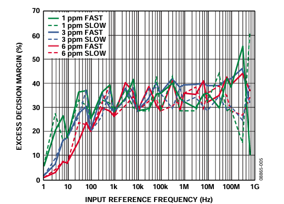 Figure 5. Excess Decision Margin for Tolerance = 1 ppm, 3 ppm, and 6 ppm.