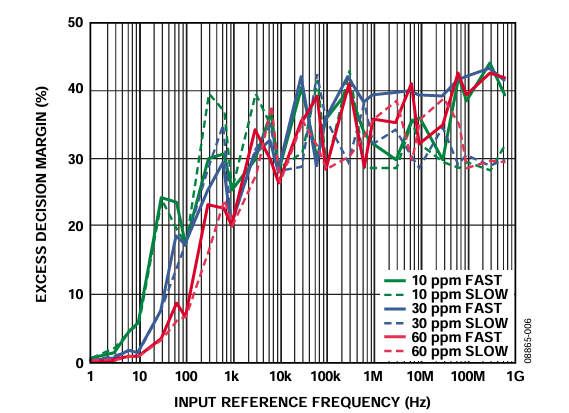 Figure 6. Excess Decision Margin for Tolerance = 10 ppm, 30 ppm, and 60 ppm.