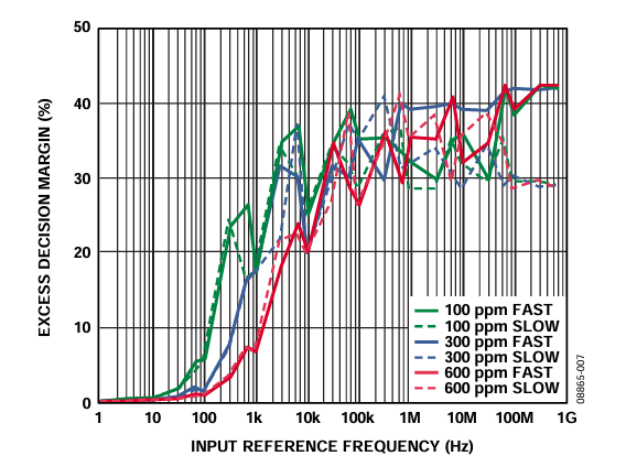 Figure 7. Excess Decision Margin for Tolerance = 100 ppm, 300 ppm, and 600 ppm.