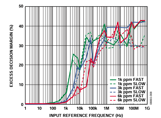 Figure 8. Excess Decision Margin for Tolerance = 1000 ppm, 3000 ppm, and 6000 ppm.