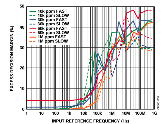 Figure 9. Excess Decision Margin for Tolerance = 10,000 ppm, 30,000 ppm, 60,000 ppm, and 100,000 ppm.