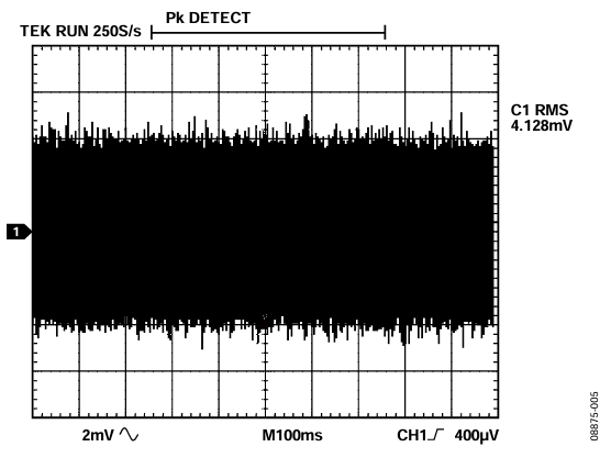 Figure 5. Noise at Output of HART Filter, Oscilloscope in Peak Detect Mode.