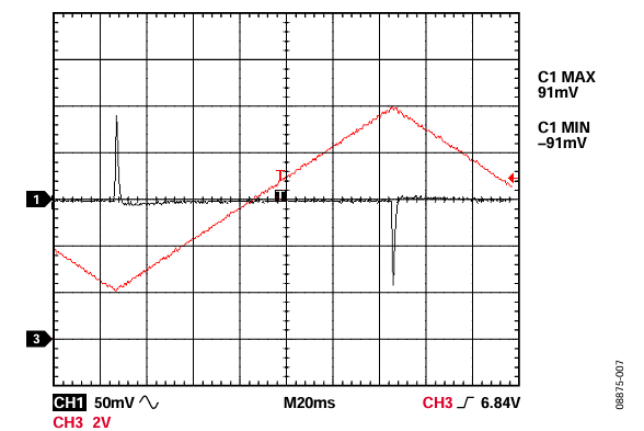 Figure 7. AD5420 and HART Filter Output Signals, SR CLOCK = 3, SR STEP = 2, C1 = 2.2 nF, C2 = 22 nF.