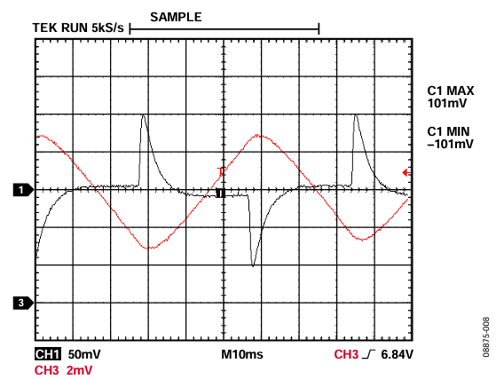 Figure 8. AD5420 and HART Filter Output Signals, SR CLOCK = 0, SR STEP = 3, C1 = 2.2 nF, C2 = 22 nF, C3 = 2.2 μF.