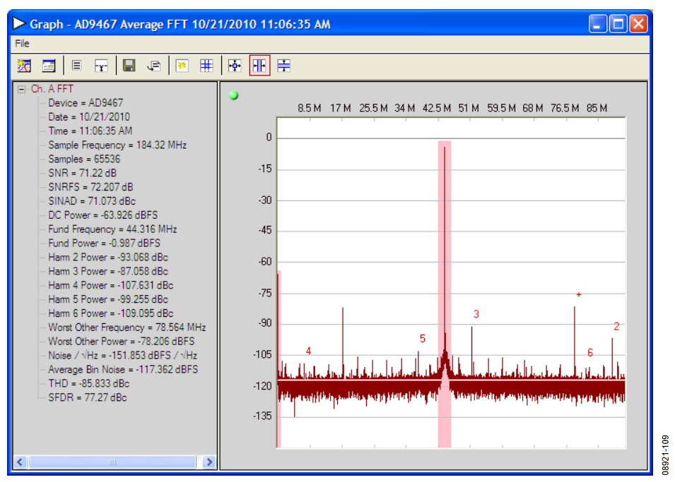 Figure 10. ADC FFT fIN = 140 MHz, fCLOCK = 184.32 MHz.