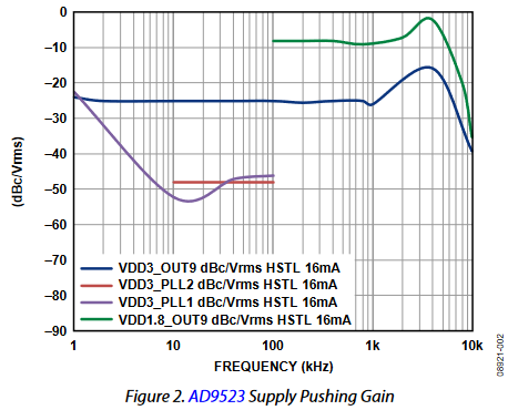 Figure 2. AD9523 Supply Pushing Gain.