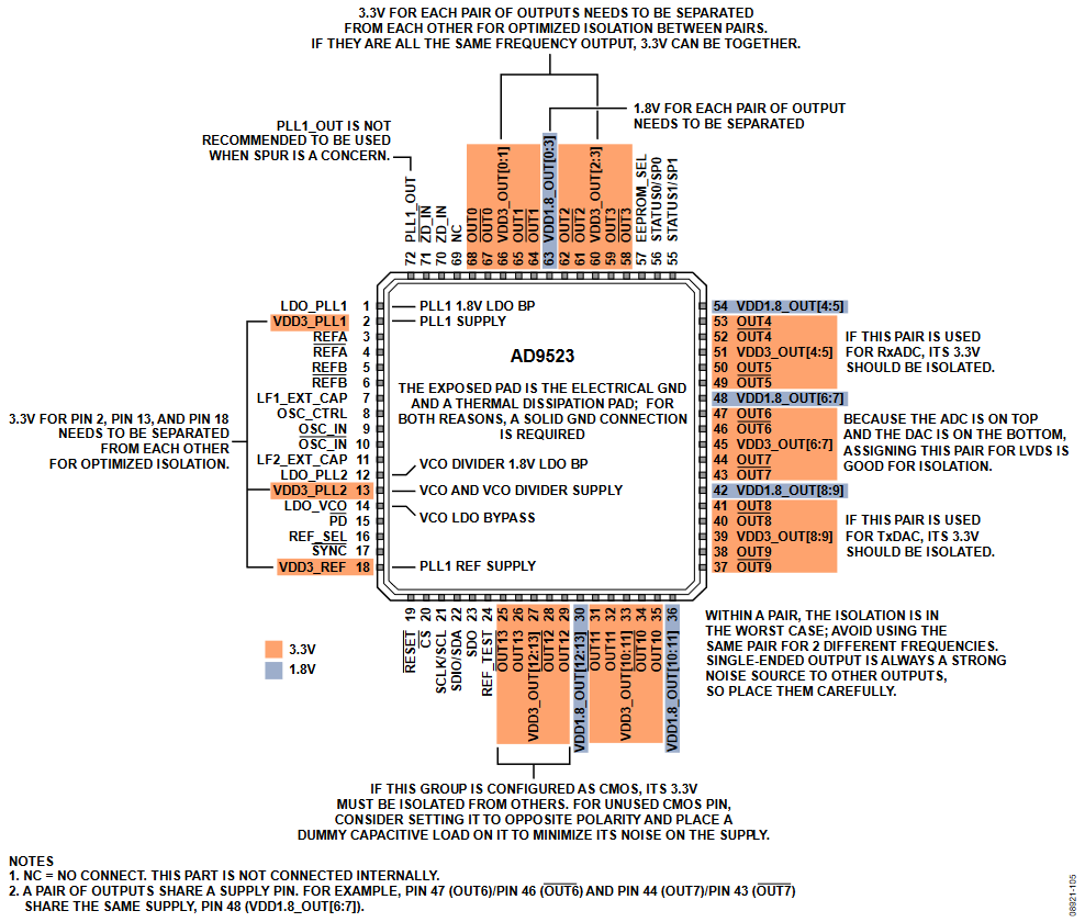 Figure 5. Power Supply Connections of the AD9523.