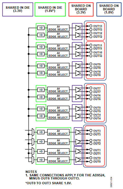 Figure 6. Output Driver Power Supply Connections of the AD9523.