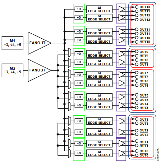 Figure 7. Output Driver Power Supply Connections of the AD9523-1.